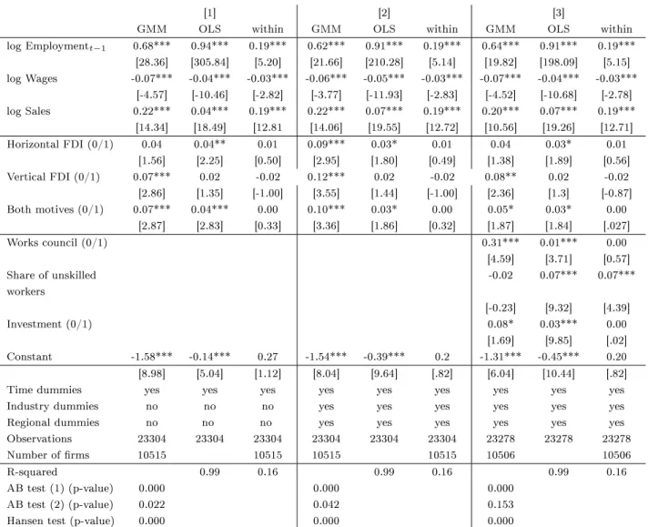 Table 4: Labor demand regression and eects of dierent motives of FDI for all employees