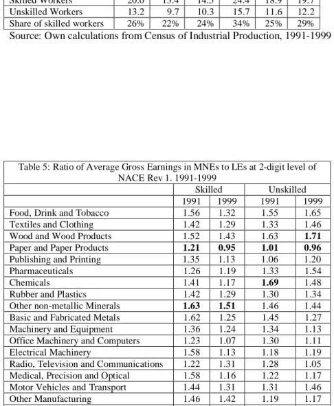Table 5: Ratio of Average Gross Earnings in MNEs to LEs at 2-digit level of  NACE Rev 1