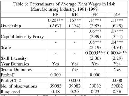 Table 7: Determinants of Average Plant Wages for Skilled and Unskilled Workers in Irish Manufacturing  Industry, 1991-1999 