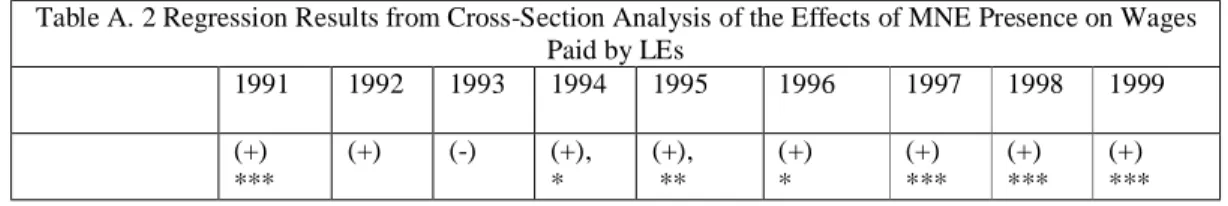 Table A. 2 Regression Results from Cross-Section Analysis of the Effects of MNE Presence on Wages  Paid by LEs  1991  1992  1993  1994  1995  1996  1997  1998  1999  (+)  ***  (+)  (-)  (+),  *  (+),  **  (+) *  (+)  ***  (+)  ***  (+)  *** 