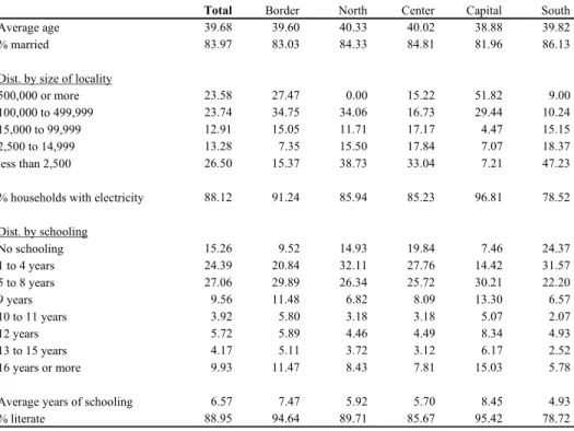 Table 1a. Summary Statistics: 25-65 Year Old Males, 1990 
