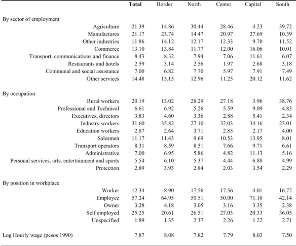 Table 2. Distribution of 25-65 Year Old Working Males, 1990 