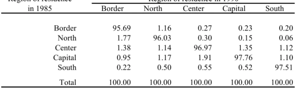Table 5. Domestic Migration Flows: Males 25-65 Years Old  (Composition of each region’s current population by region of origin) 