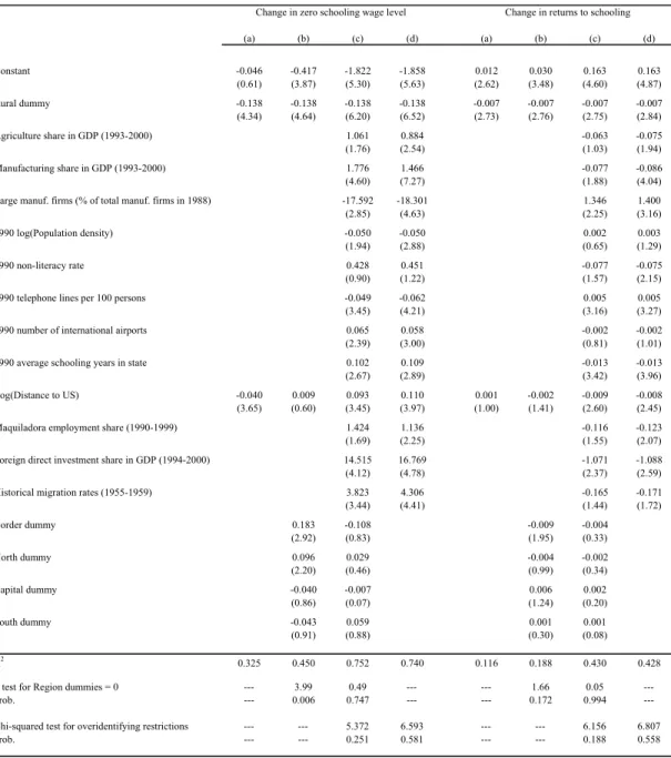 Table 7. Regression Results for Changes in Zero-Schooling Wages and Returns to  Schooling  (a) (b) (c) (d) (a) (b) (c) (d) Constant -0.046 -0.417 -1.822 -1.858  0.012 0.030 0.163 0.163 (0.61) (3.87) (5.30) (5.63)  (2.62) (3.48) (4.60) (4.87) Rural dummy -0