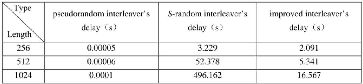 Fig. 1. Input/output position of three different types of interleavers with   interleaving length 256 