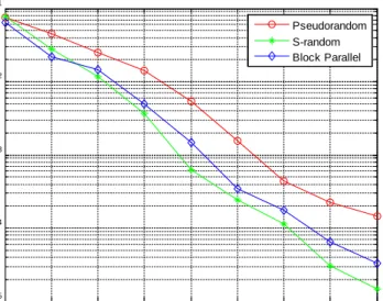 Fig. 2. The effect on performance with different interleaver algorithm 