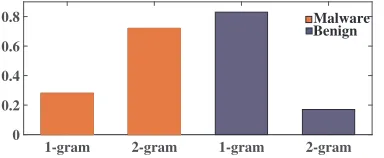 Fig. 1. 1-Gram and 2-Gram Feature Distribution For Benign and MalwareSamples