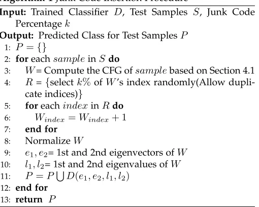Fig. 8. Evaluation of Proposed Method Robustness Over Junk CodeInsertion