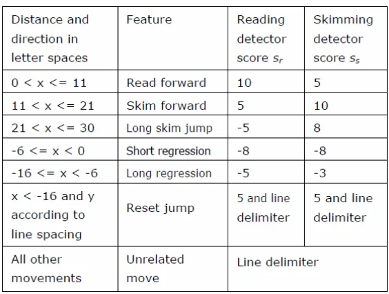 Figure 2.9. The scoring system for fixation transitions for the reading algorithm outlined in (Buscher et al., 2008)