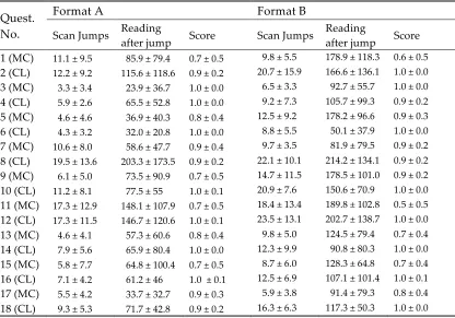 Table 4.2. Answer-seeking behaviour averages per question for format A (A: 5 → 5/6) 