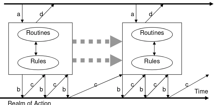 Figure 1:  Process of Institutionalisation (Burns & Scapens, 2000, page 9) 