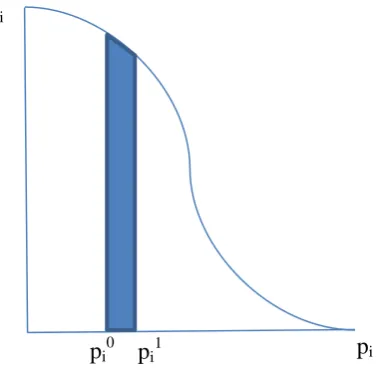Figure 1: Reduction in consumer surplus as a result of a price increase in pi  