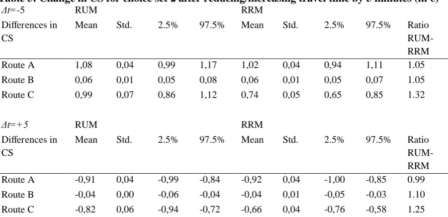 Table 5: Change in CS for choice set 2 after reducing/increasing travel time by 5 minutes (in  