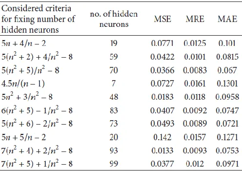 Table 1 Criteria for fixing number of hidden nodes 