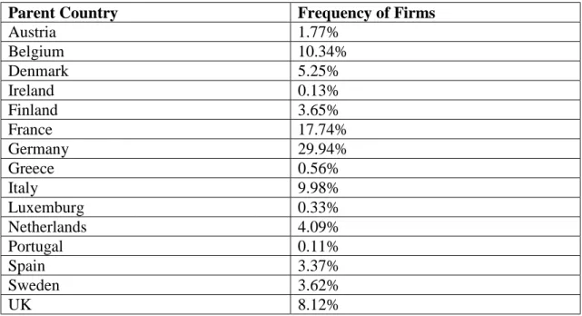 Table 1: Distribution of Parent Firms across the EU in the sample
