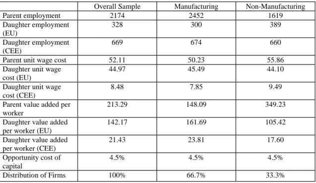 Table 3: Summary Statistics