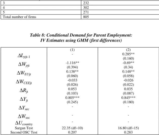 Table 7: Structure of the panel for IV estimates