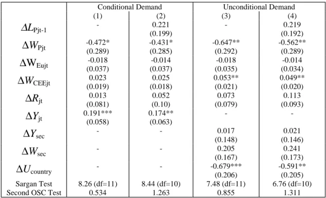 Table 11: Conditional and Unconditional Parent Employment:
