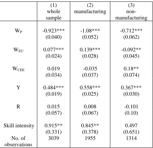 Table A1: Conditional Demand for Labour, controlling for skills (1) whole sample (2) manufacturing (3)  non-manufacturing W P -0.923*** -1.08*** -0.712*** (0.040) (0.052) (0.062) W EU 0.077*** 0.139*** -0.092** (0.024) (0.028) (0.045) W CEE 0.019 -0.035 0.