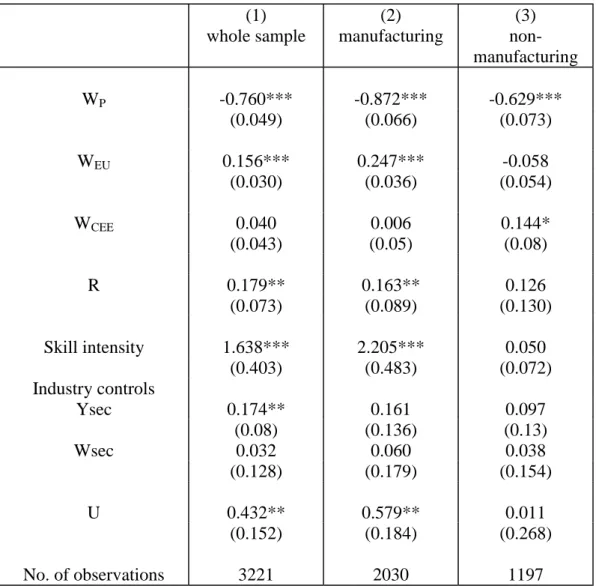 Table A2: Unconditional Demand for Labour, controlling for skills (1) whole sample (2) manufacturing (3)  non-manufacturing W P -0.760*** -0.872*** -0.629*** (0.049) (0.066) (0.073) W EU 0.156*** 0.247*** -0.058 (0.030) (0.036) (0.054) W CEE 0.040 0.006 0.