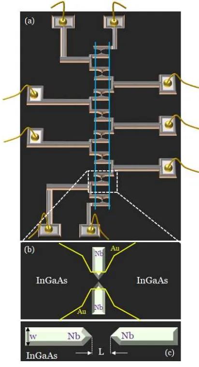 Figure 2(a) shows the schematic view of the on-chip hybrid superconductor-semiconductor circuit consisting of eight symmetric and planar Nb-InGaAs-Nb Josephson 