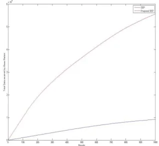 Figure 1 : Dead Node Analysis Here figure 1 is showing the network life analysis in terms of dead node identification respective to communication rounds