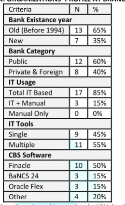 TABLE 4: ORGANIZATIONS’ PROFILE AT BRANCHES 