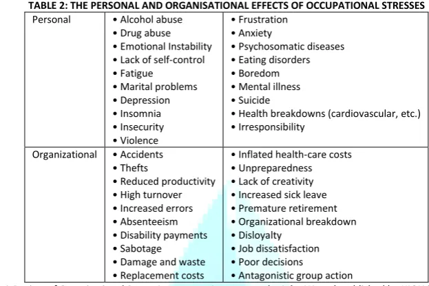 TABLE 2: THE PERSONAL AND ORGANISATIONAL EFFECTS OF OCCUPATIONAL STRESSES 
