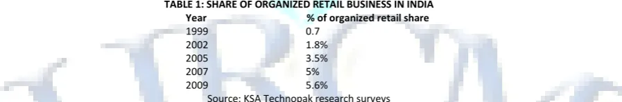 TABLE 1: SHARE OF ORGANIZED RETAIL BUSINESS IN INDIA 