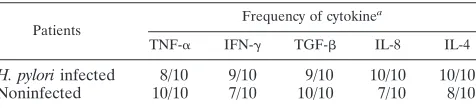 TABLE 2. Frequencies of ﬁve cytokine positively stained biopsyspecimens