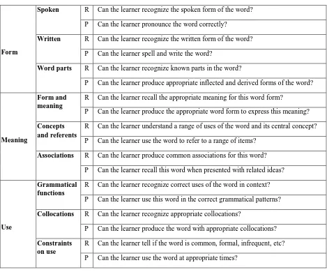Table 2.  Aspects of Word Knowledge for Testing 