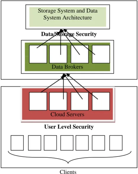Figure 2 : Data Access Architecture 