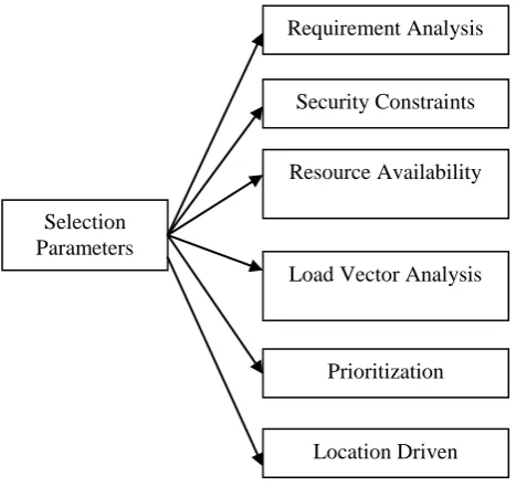 Figure 4 : Service Selection Policy  
