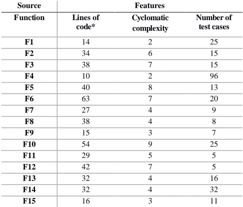 TABLE I:  EATURES OF THE FUNCTIONS UNDER STUDY IN THE PROJECT