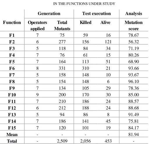 TABLE III: NITIAL DISTRIBUTION OF MUTANTS 