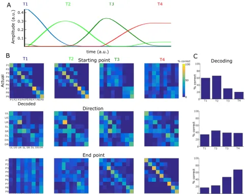 Figure 2. Schematic illustration of our computational approach comprising decoding, functional similarity analysis and compare the confusion matrices of all synergies by computing their pairwise correlations and summarizing them in a Nlower triangular func