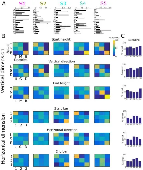 Figure 4. Task coding function of spatial muscle synergies. A. The five spatial synergies extracted from the single-trial EMG (left hemibody muscles shown in white and right hemibody muscles in black)