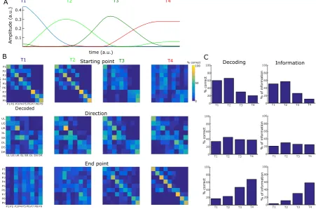 Figure 2. Task coding function of temporal muscle synergies. (A) The four temporal synergies extracted from the single-trial EMG data of an example subject