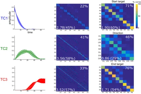 Figure 5. The three clusters of temporal muscle synergies (TC1, TC2, TC3 shown in rows) identified by our functional similarity clustering approach