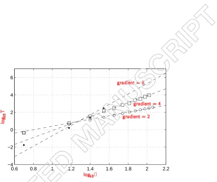 Figure 6.log of wall-clock timeof log( T (seconds) required to obtain G(iω) for a single frequency as a function10 ̺: from full-order state-space system (•), using subsystem chaining method both with (⃝) and without□) domain decomposition optimisation.