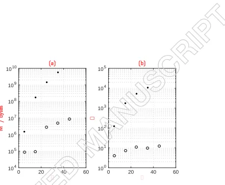Figure 7.(a) memorydecomposition optimisation ( M required to store largest matrix constructed during computation of frequencyresponse; (b) condition number κ of most ill-conditioned matrix which required inversion during computationof frequency response: from full-order state-space system (•), using subsystem chaining method with domain⃝).