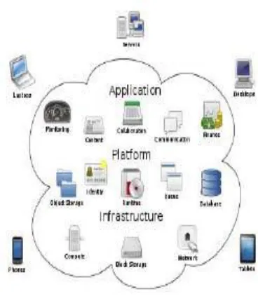 Figure 1. Cloud Computing [2] 