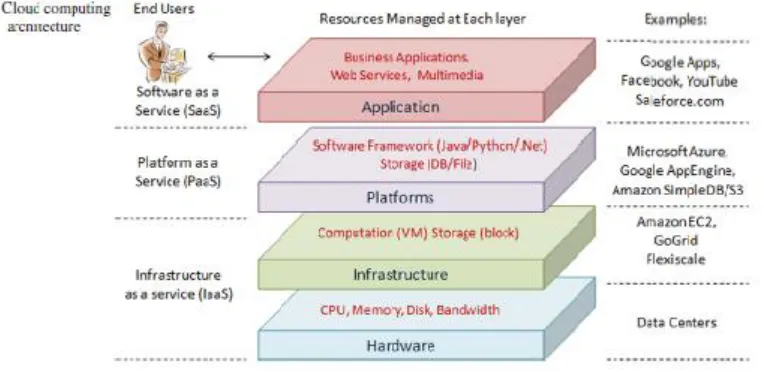 Figure 2. Architecture layers of cloud computing [4] 