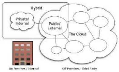 Figure 3. Cloud Computing Deployment model [8] 