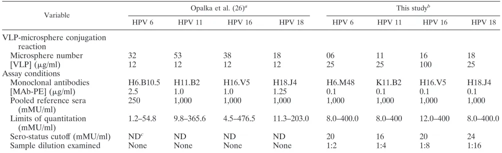 TABLE 1. Comparison of assay conditions in the original assay with the validated assay