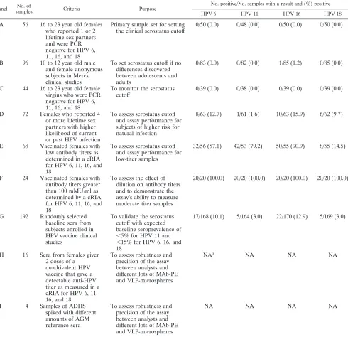 TABLE 2. Serum panels and seropositivity values