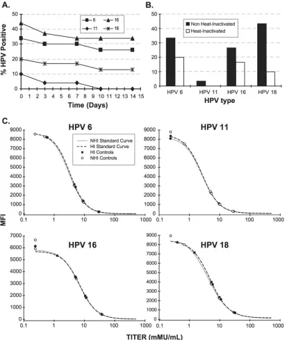 FIG. 4. Effect of heat inactivation of serum samples on HPV antibody titers. (A) Seventy randomly selected retention samples that had neverbeen thawed were thawed at RT and stored at 4°C