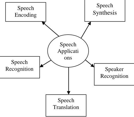 Figure 1: Applications of Speech 