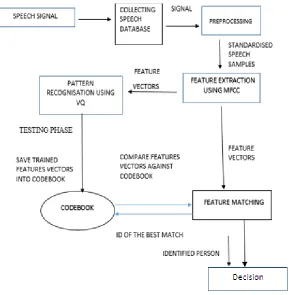 Figure 2 : Proposed Model 