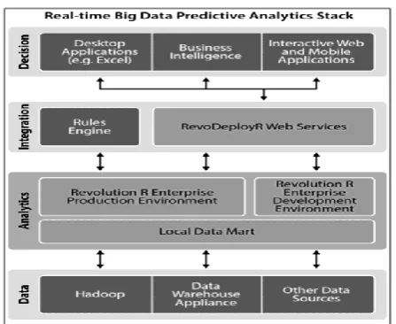 Fig 1: huge knowledge Analytics Implementation Layers 